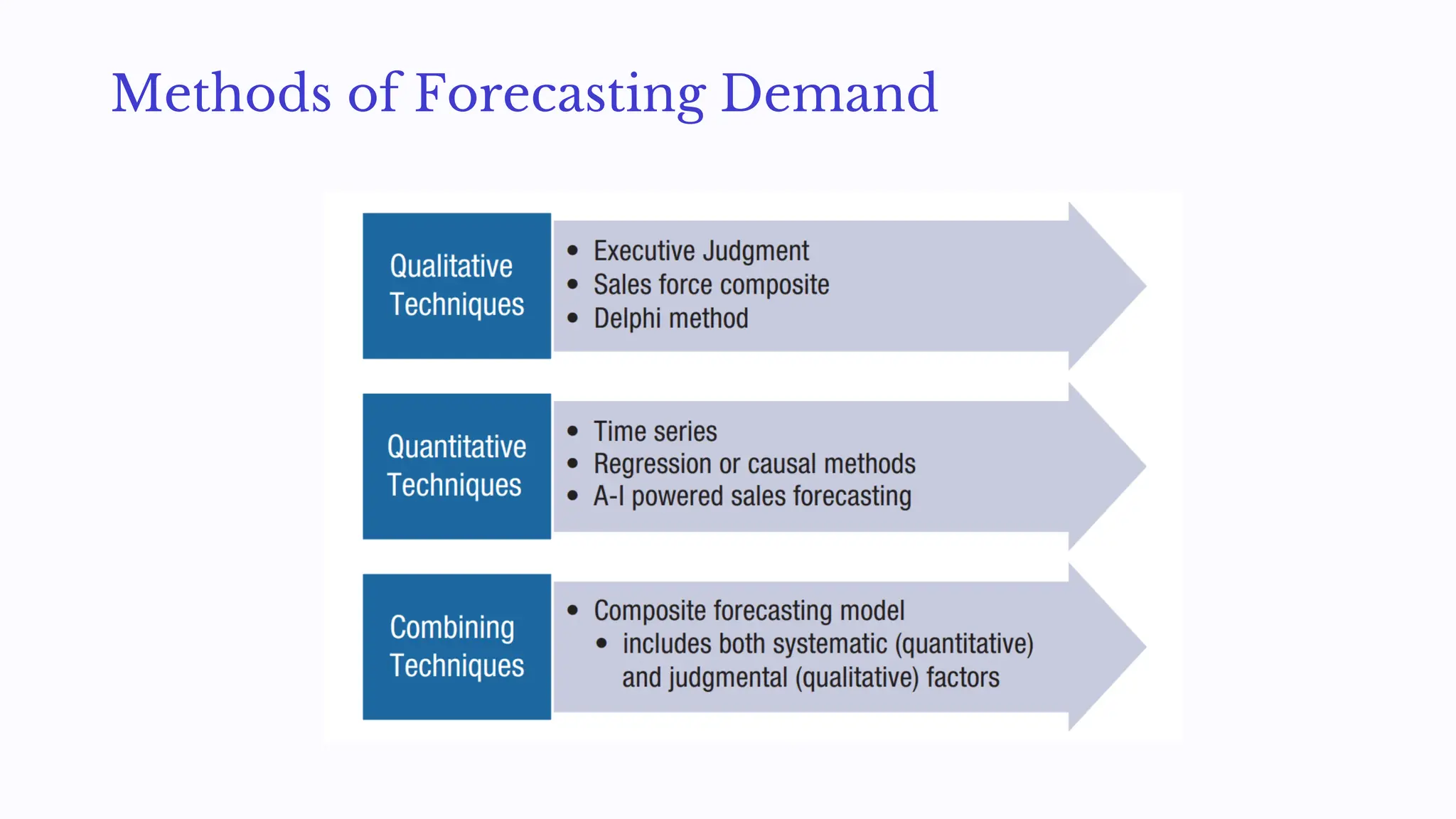 Methods of Forecasting Demand
 