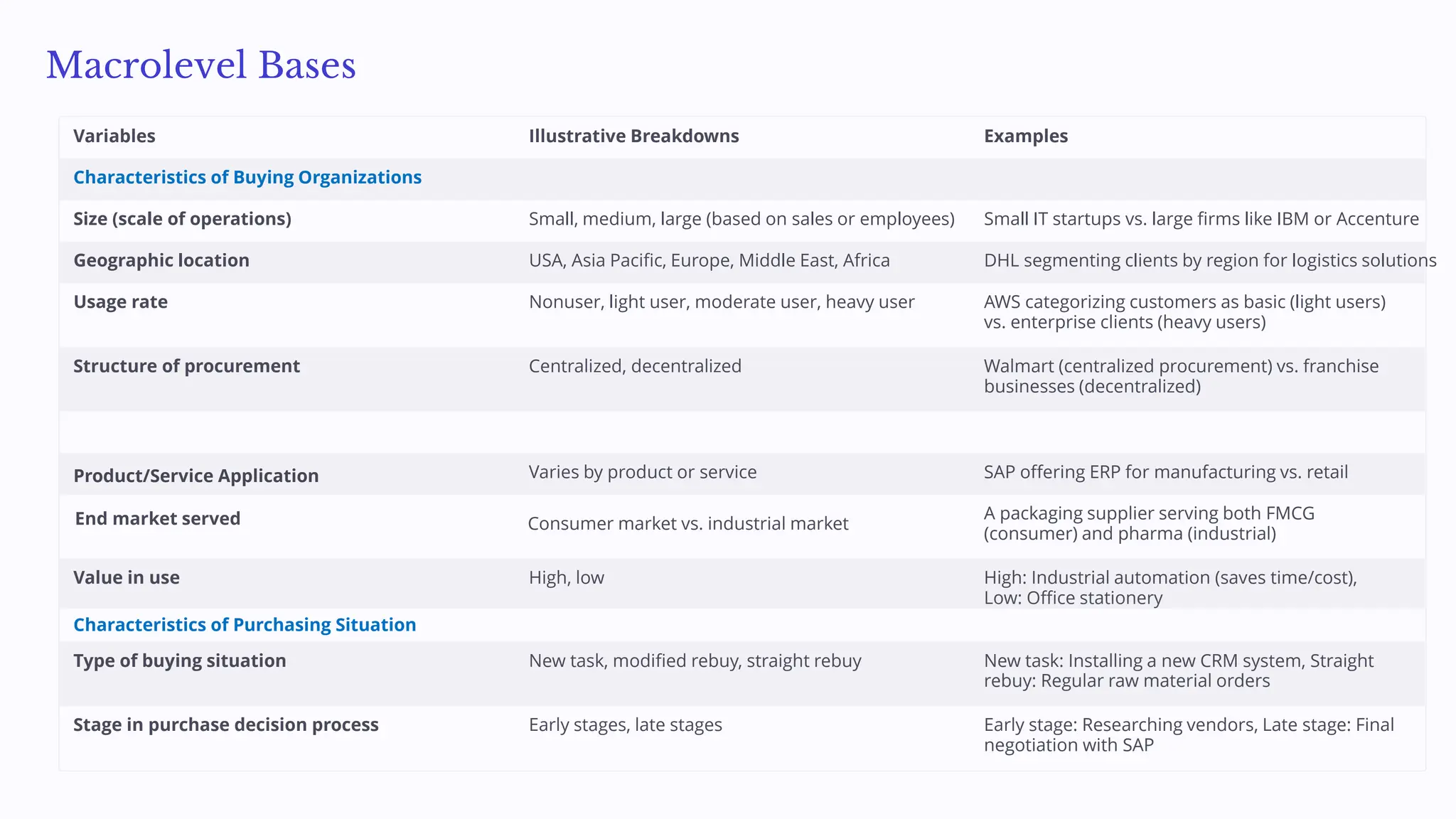 Macrolevel Bases
Variables Illustrative Breakdowns Examples
Characteristics of Buying Organizations
Size (scale of operations) Small, medium, large (based on sales or employees) Small IT startups vs. large firms like IBM or Accenture
Geographic location USA, Asia Pacific, Europe, Middle East, Africa DHL segmenting clients by region for logistics solutions
Usage rate Nonuser, light user, moderate user, heavy user AWS categorizing customers as basic (light users)
vs. enterprise clients (heavy users)
Structure of procurement Centralized, decentralized Walmart (centralized procurement) vs. franchise
businesses (decentralized)
Product/Service Application Varies by product or service SAP offering ERP for manufacturing vs. retail
End market served Consumer market vs. industrial market
A packaging supplier serving both FMCG
(consumer) and pharma (industrial)
Value in use High, low High: Industrial automation (saves time/cost),
Low: Office stationery
Characteristics of Purchasing Situation
Type of buying situation New task, modified rebuy, straight rebuy New task: Installing a new CRM system, Straight
rebuy: Regular raw material orders
Stage in purchase decision process Early stages, late stages Early stage: Researching vendors, Late stage: Final
negotiation with SAP
 