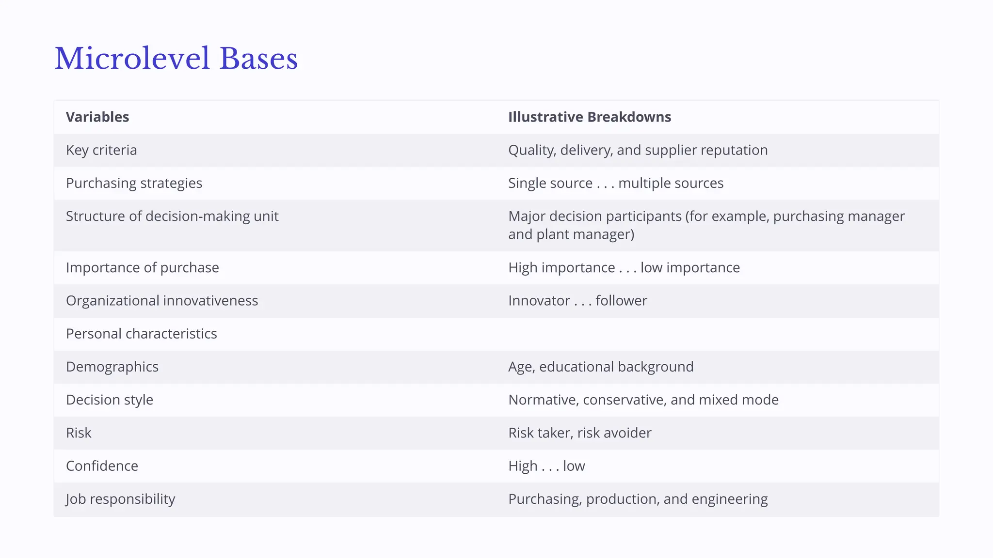 Microlevel Bases
Variables Illustrative Breakdowns
Key criteria Quality, delivery, and supplier reputation
Purchasing strategies Single source . . . multiple sources
Structure of decision-making unit Major decision participants (for example, purchasing manager
and plant manager)
Importance of purchase High importance . . . low importance
Organizational innovativeness Innovator . . . follower
Personal characteristics
Demographics Age, educational background
Decision style Normative, conservative, and mixed mode
Risk Risk taker, risk avoider
Confidence High . . . low
Job responsibility Purchasing, production, and engineering
 