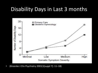 Disability Days in Last 3 months
• (Kroenke J Clin Psychiatry 2003;5[suppl 7]: 11–18)
 