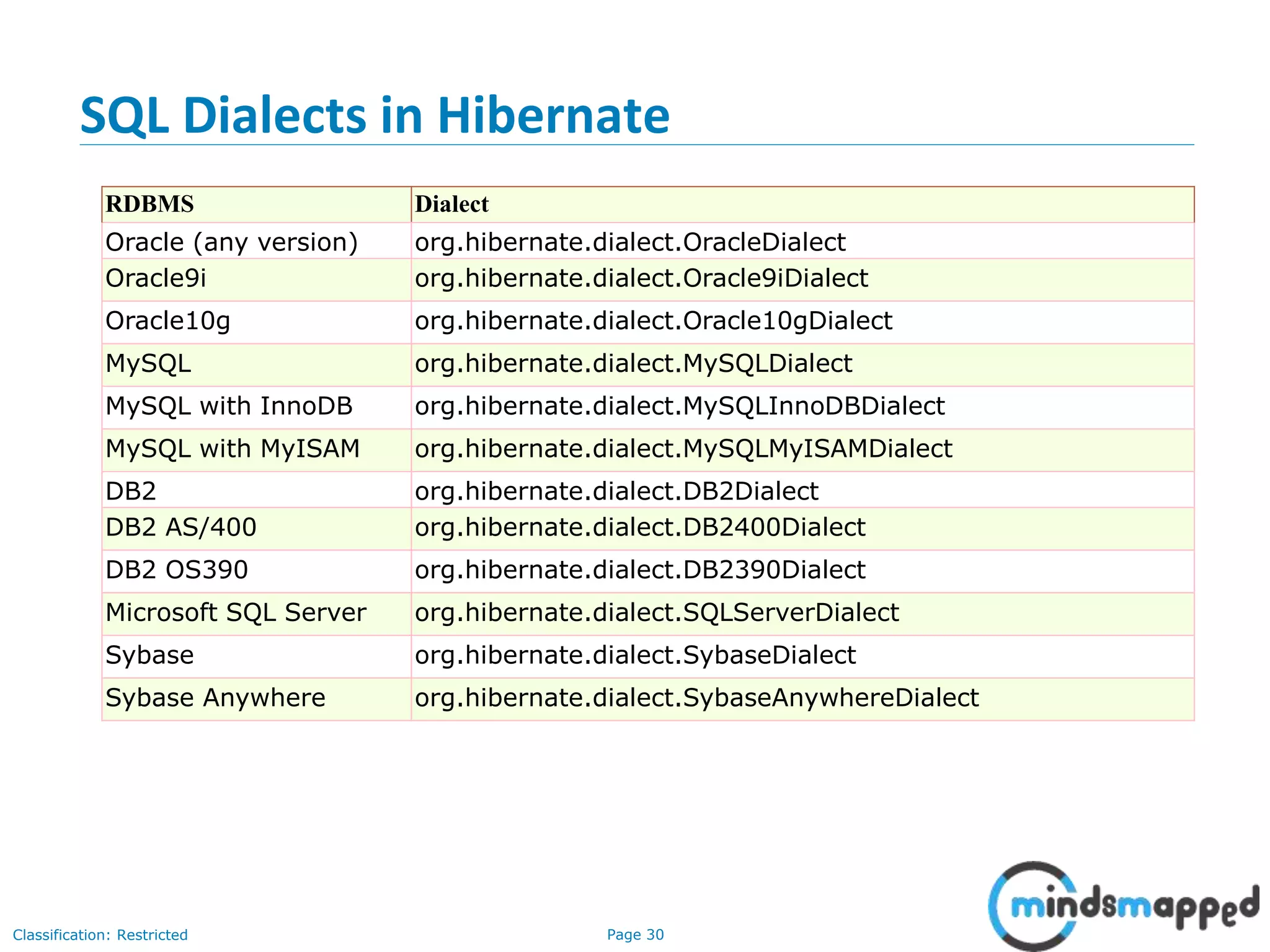 Page 30Classification: Restricted
SQL Dialects in Hibernate
RDBMS Dialect
Oracle (any version) org.hibernate.dialect.OracleDialect
Oracle9i org.hibernate.dialect.Oracle9iDialect
Oracle10g org.hibernate.dialect.Oracle10gDialect
MySQL org.hibernate.dialect.MySQLDialect
MySQL with InnoDB org.hibernate.dialect.MySQLInnoDBDialect
MySQL with MyISAM org.hibernate.dialect.MySQLMyISAMDialect
DB2 org.hibernate.dialect.DB2Dialect
DB2 AS/400 org.hibernate.dialect.DB2400Dialect
DB2 OS390 org.hibernate.dialect.DB2390Dialect
Microsoft SQL Server org.hibernate.dialect.SQLServerDialect
Sybase org.hibernate.dialect.SybaseDialect
Sybase Anywhere org.hibernate.dialect.SybaseAnywhereDialect
 