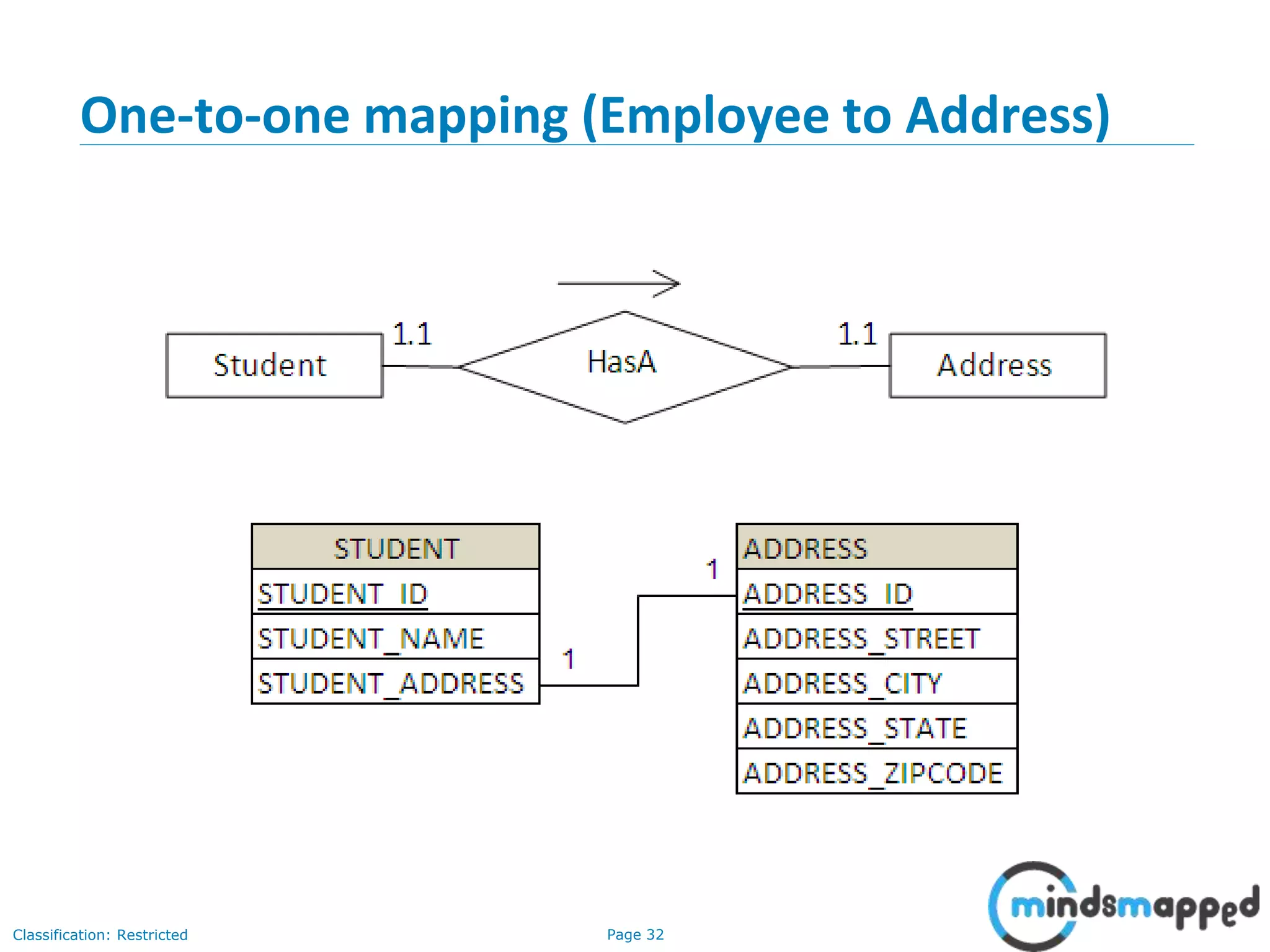 Page 32Classification: Restricted
One-to-one mapping (Employee to Address)
 
