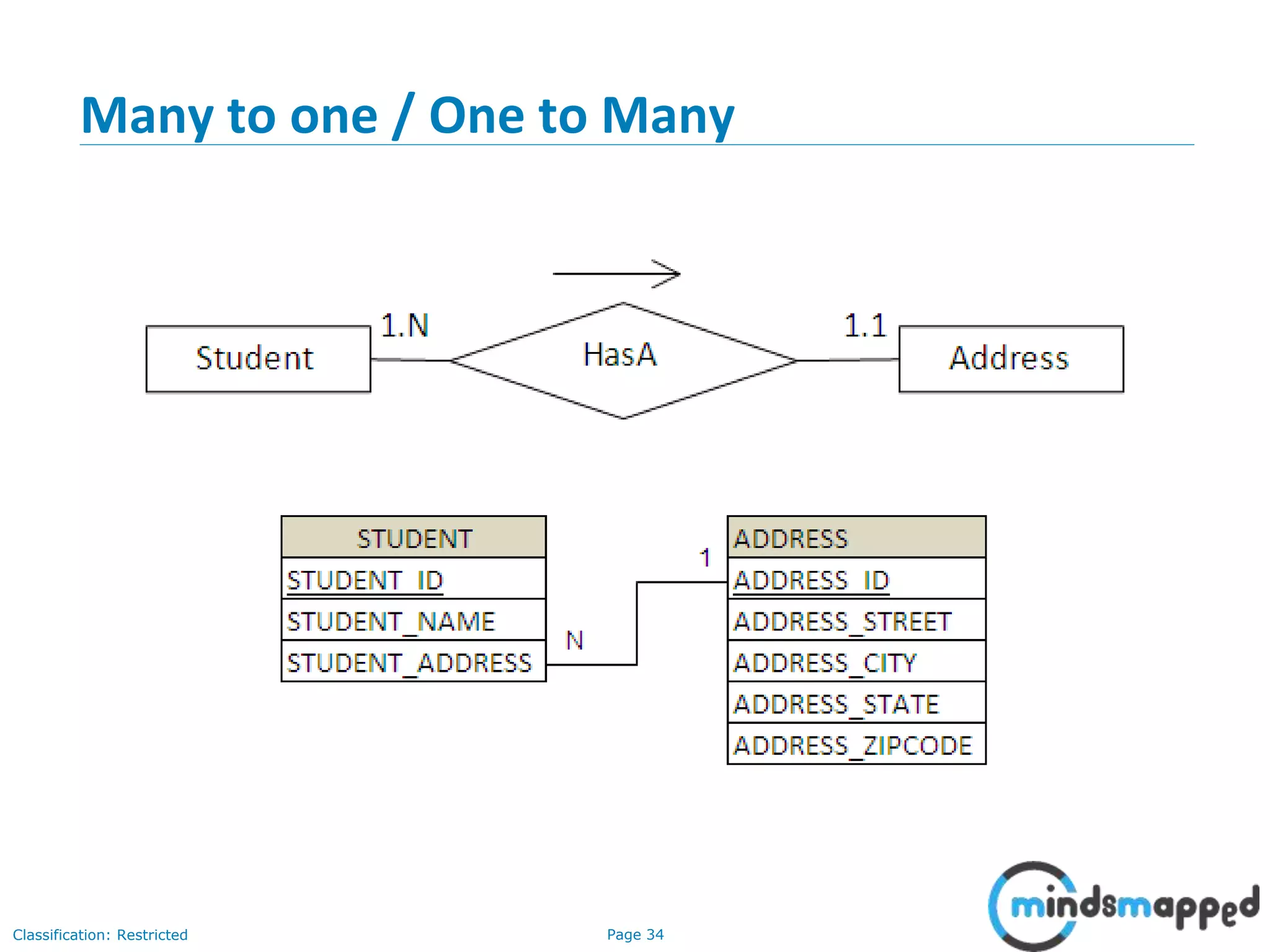 Page 34Classification: Restricted
Many to one / One to Many
 
