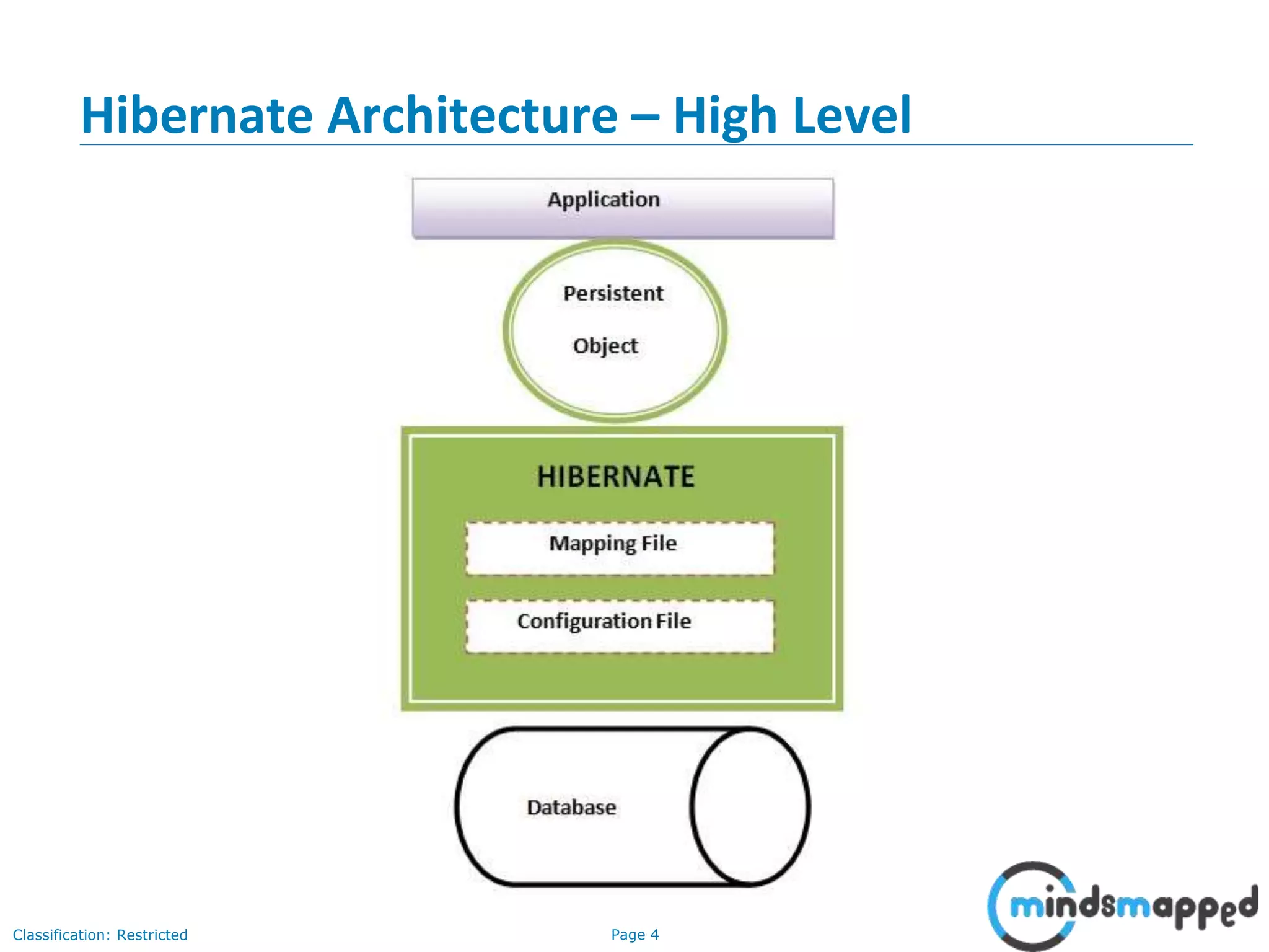 Page 4Classification: Restricted
Hibernate Architecture – High Level
 