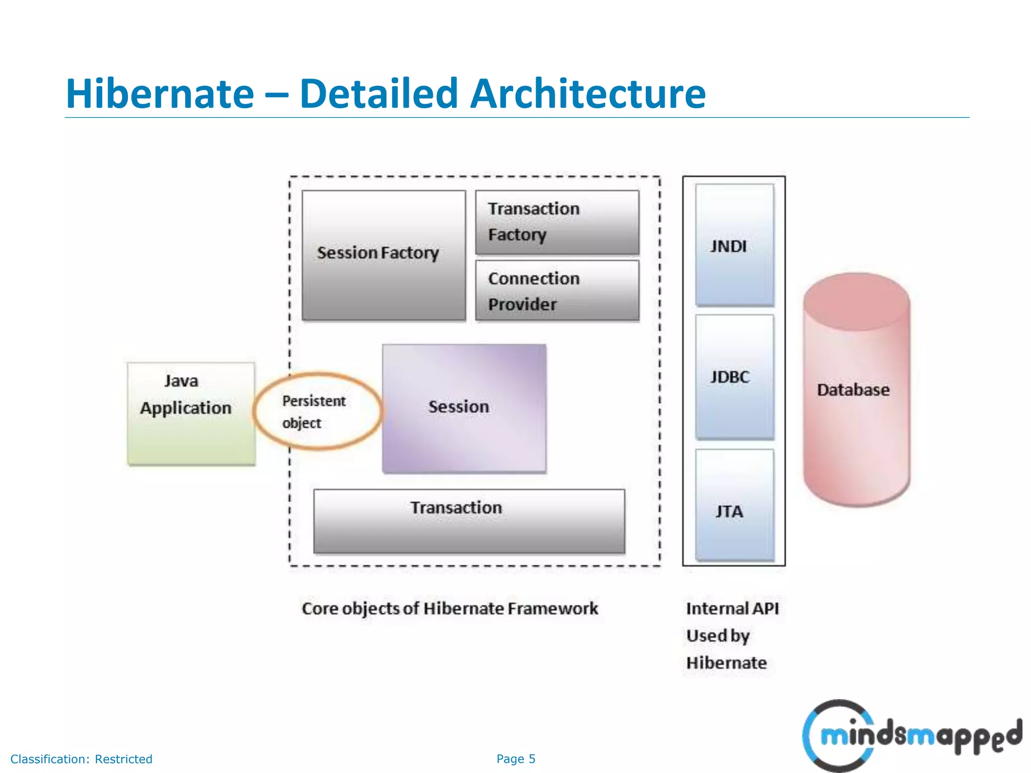 Page 5Classification: Restricted
Hibernate – Detailed Architecture
 