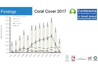 Findings
0,0
5,0
10,0
15,0
20,0
25,0
30,0
35,0
40,0
45,0
50,0
MeanCoralCover%
Total live coral cover
Acropora
Porites
Pocillopora
Favites
Coral Cover 2017
 