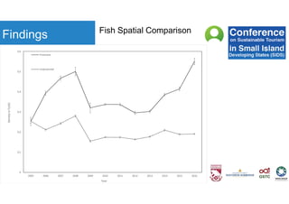 Findings Fish Spatial Comparison
0
0,1
0,2
0,3
0,4
0,5
0,6
2005 2006 2007 2008 2009 2010 2011 2012 2013 2014 2015 2016
Densitym-2(±SE)
Year
Protected
Unprotected
 