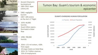 Tumon Bay: Guam’s tourism & economic
epicenter
1960
1970
1990
0
20000
40000
60000
80000
100000
120000
140000
160000
180000
0
200000
400000
600000
800000
1000000
1200000
1400000
1600000
1960 1970 1980 1990 2000 2010
TOURISTARRIVALS
GUAMPOPULATION
YEAR
GUAM’S CHANGING HUMAN POPULATION
Tourists Guam Population
2010
Pre-WWII
• 1960: negligible
tourism
• 1967: 109 visitors
on Pan Am’s 1st flight
• 2016: 1.51 mil visitors, >50%
from Japan
• 19 major hotels on Hotel Row
• 2015: $1.7 billion revenue;
33% of employment
• 1970: 44,000
tourists.
• Guam Hilton opens;
first hotel in Hotel
Row
• 1990: 780,000
tourists
• Ancient Chamorro
burial ground
• 1901-1912: leper
colony site
 