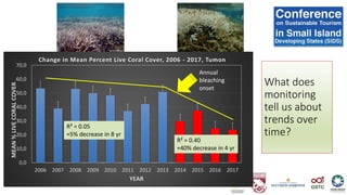 What does
monitoring
tell us about
trends over
time?
0,0
10,0
20,0
30,0
40,0
50,0
60,0
70,0
2006 2007 2008 2009 2010 2011 2012 2013 2014 2015 2016 2017
MEAN%LIVECORALCOVER
YEAR
Change in Mean Percent Live Coral Cover, 2006 - 2017, Tumon
R² = 0.05
=5% decrease in 8 yr
R² = 0.40
=40% decrease in 4 yr
Annual
bleaching
onset
 