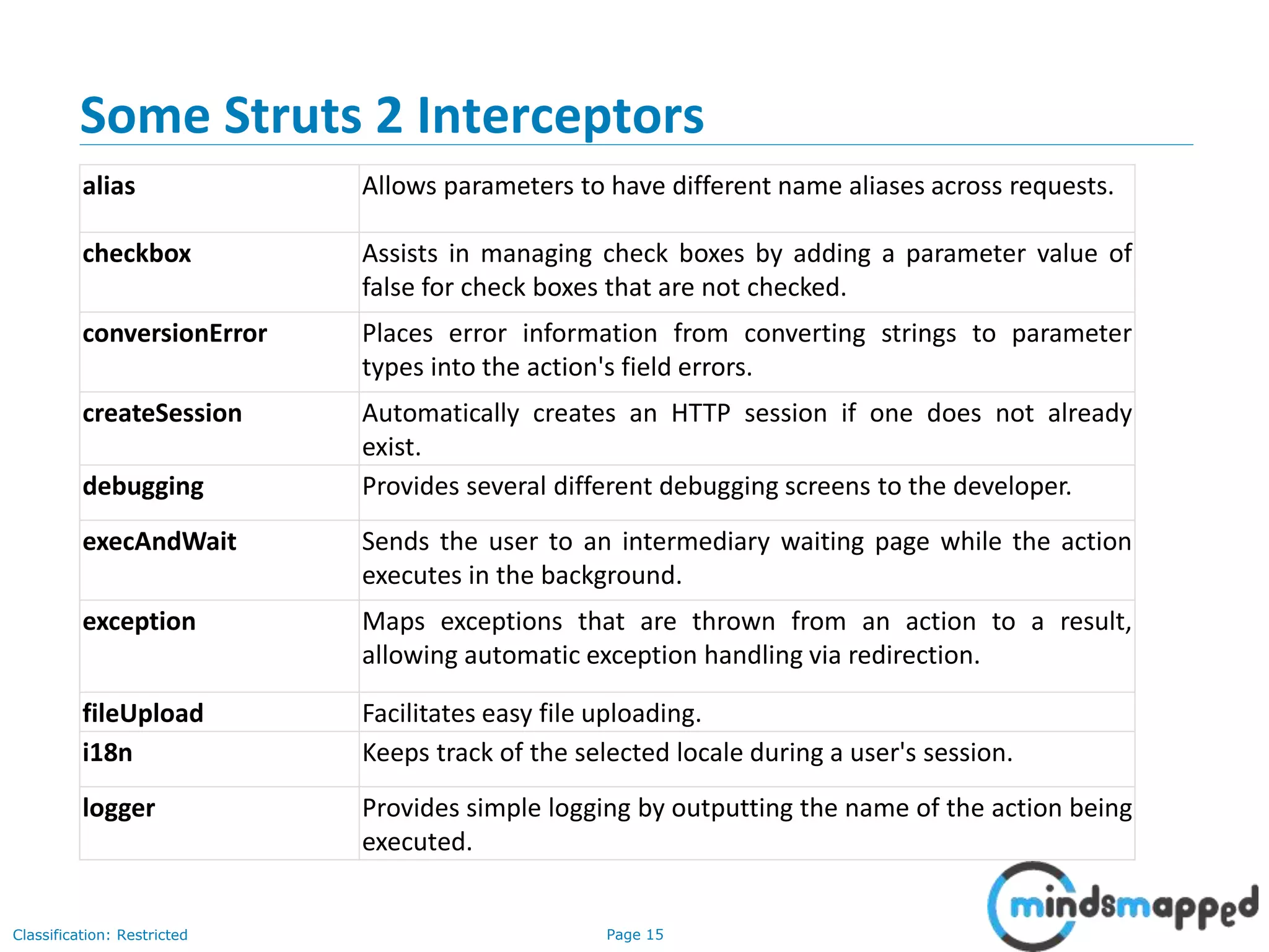 Page 15Classification: Restricted
Some Struts 2 Interceptors
alias Allows parameters to have different name aliases across requests.
checkbox Assists in managing check boxes by adding a parameter value of
false for check boxes that are not checked.
conversionError Places error information from converting strings to parameter
types into the action's field errors.
createSession Automatically creates an HTTP session if one does not already
exist.
debugging Provides several different debugging screens to the developer.
execAndWait Sends the user to an intermediary waiting page while the action
executes in the background.
exception Maps exceptions that are thrown from an action to a result,
allowing automatic exception handling via redirection.
fileUpload Facilitates easy file uploading.
i18n Keeps track of the selected locale during a user's session.
logger Provides simple logging by outputting the name of the action being
executed.
 