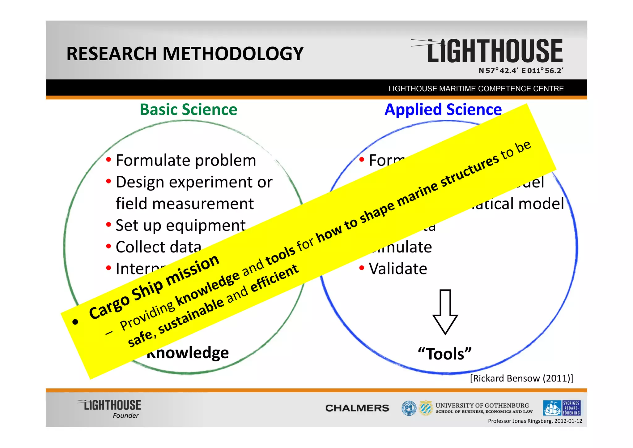RESEARCH METHODOLOGY
  Founder                        LIGHTHOUSE MARITIME COMPETENCE CENTRE


            Basic Science        Applied Science

    • Formulate problem       • Formulate problem
    • Design experiment or    • Make conceptual model
      field measurement       • Make mathematical model
    • Set up equipment        • Find data
    • Collect data            • Simulate
    • Interpret               • Validate



            Knowledge                  “Tools”
                                                  [Rickard Bensow (2011)]


                                                      Professor Jonas Ringsberg, 2012‐01‐12
 
