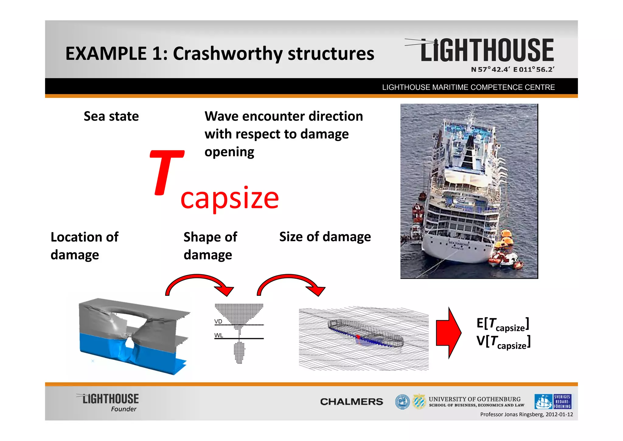 EXAMPLE 1: Crashworthy structures
      Founder                                     LIGHTHOUSE MARITIME COMPETENCE CENTRE



     Sea state        Wave encounter direction 
                      with respect to damage 


                 Tcapsize
                      opening




Location of        Shape of      Size of damage
damage             damage



                                                                      E[Tcapsize]
                                                                      V[Tcapsize]



                                                                      Professor Jonas Ringsberg, 2012‐01‐12
 