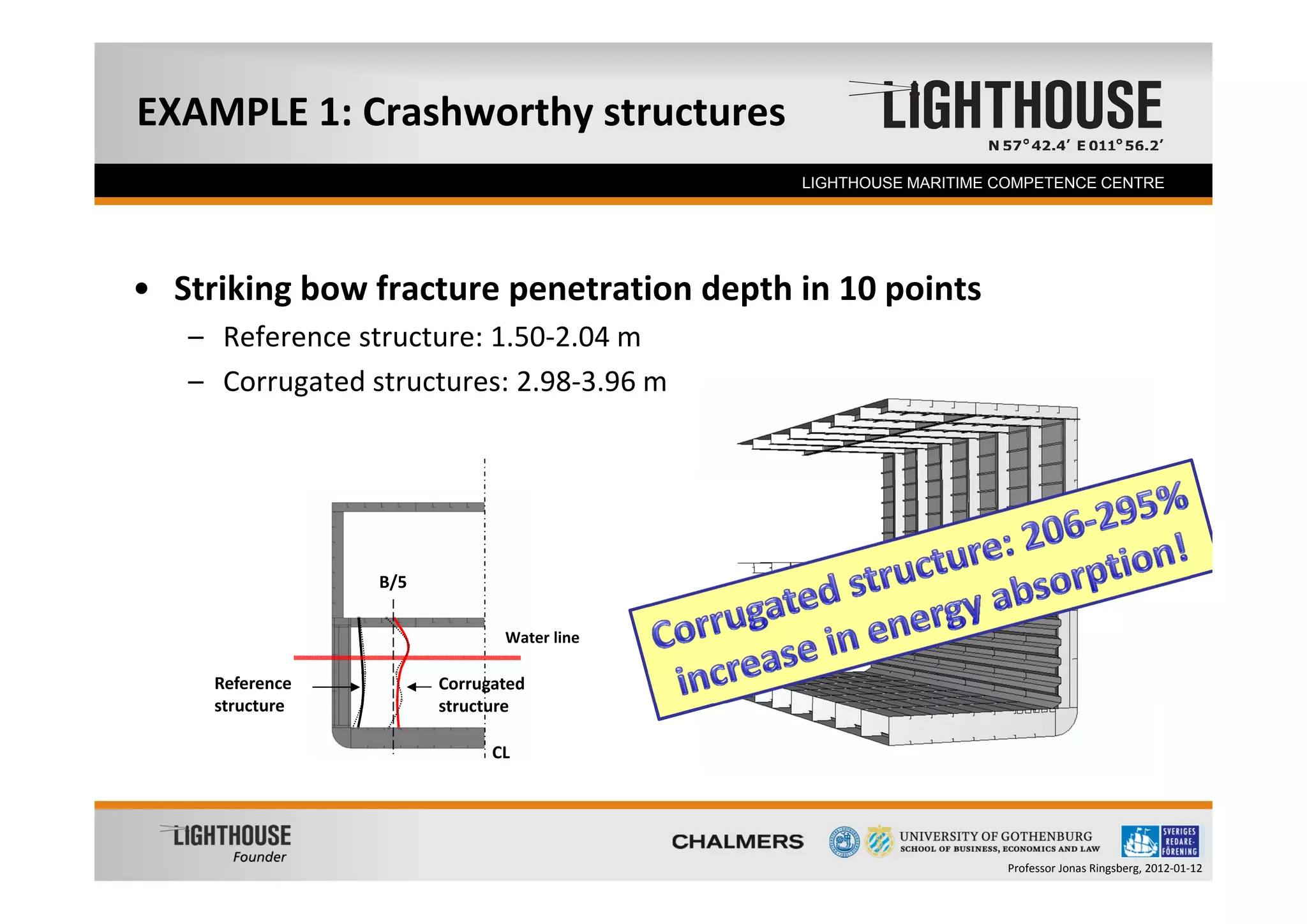 EXAMPLE 1: Crashworthy structures
   Founder                                 LIGHTHOUSE MARITIME COMPETENCE CENTRE




• Striking bow fracture penetration depth in 10 points
   – Reference structure: 1.50‐2.04 m
   – Corrugated structures: 2.98‐3.96 m 




                 B/5

                              Water line

     Reference         Corrugated
     structure         structure

                             CL




                                                               Professor Jonas Ringsberg, 2012‐01‐12
 
