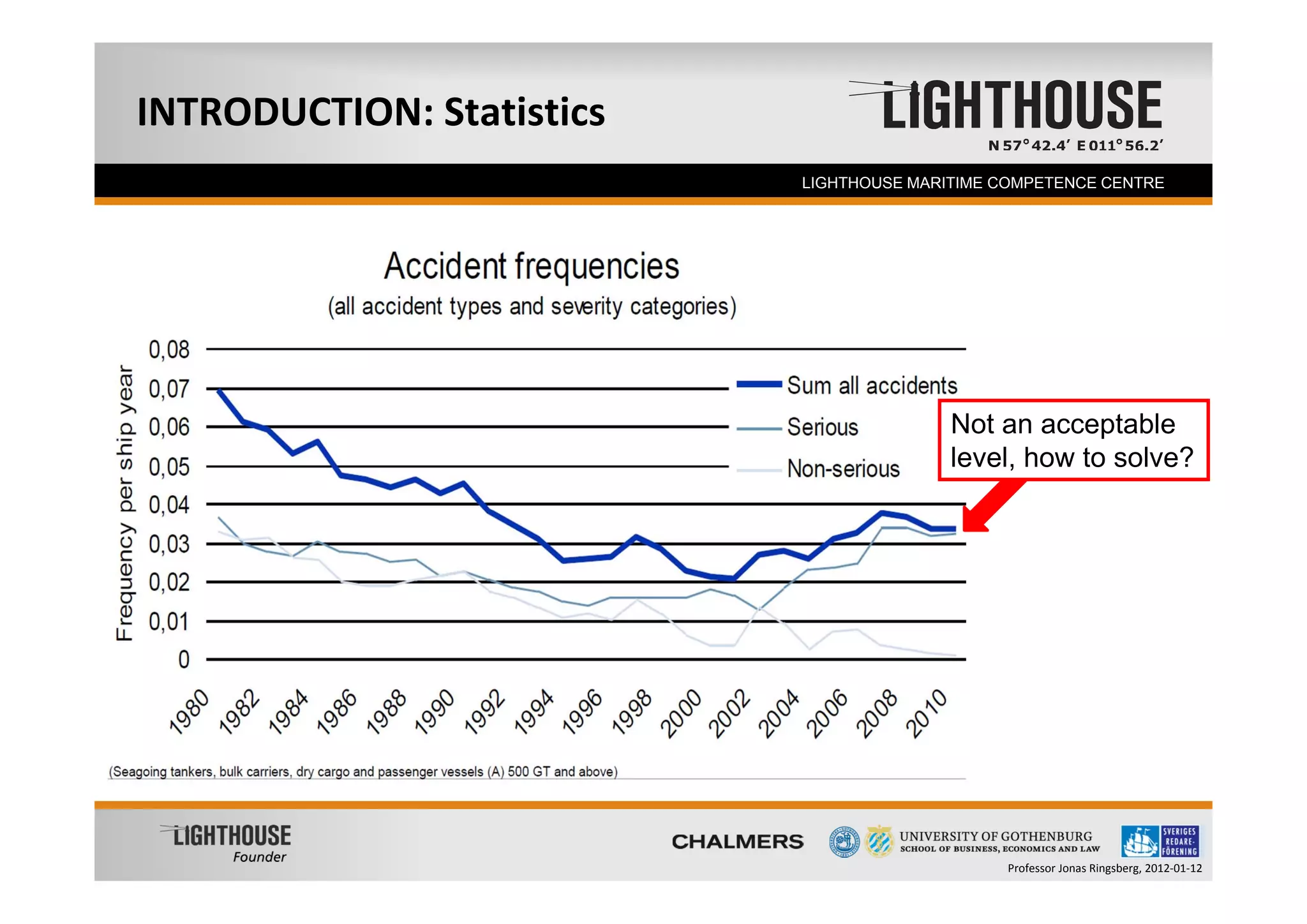 INTRODUCTION: Statistics
  Founder                  LIGHTHOUSE MARITIME COMPETENCE CENTRE




                                          Not an acceptable
                                          level, how to solve?




                                               Professor Jonas Ringsberg, 2012‐01‐12
 