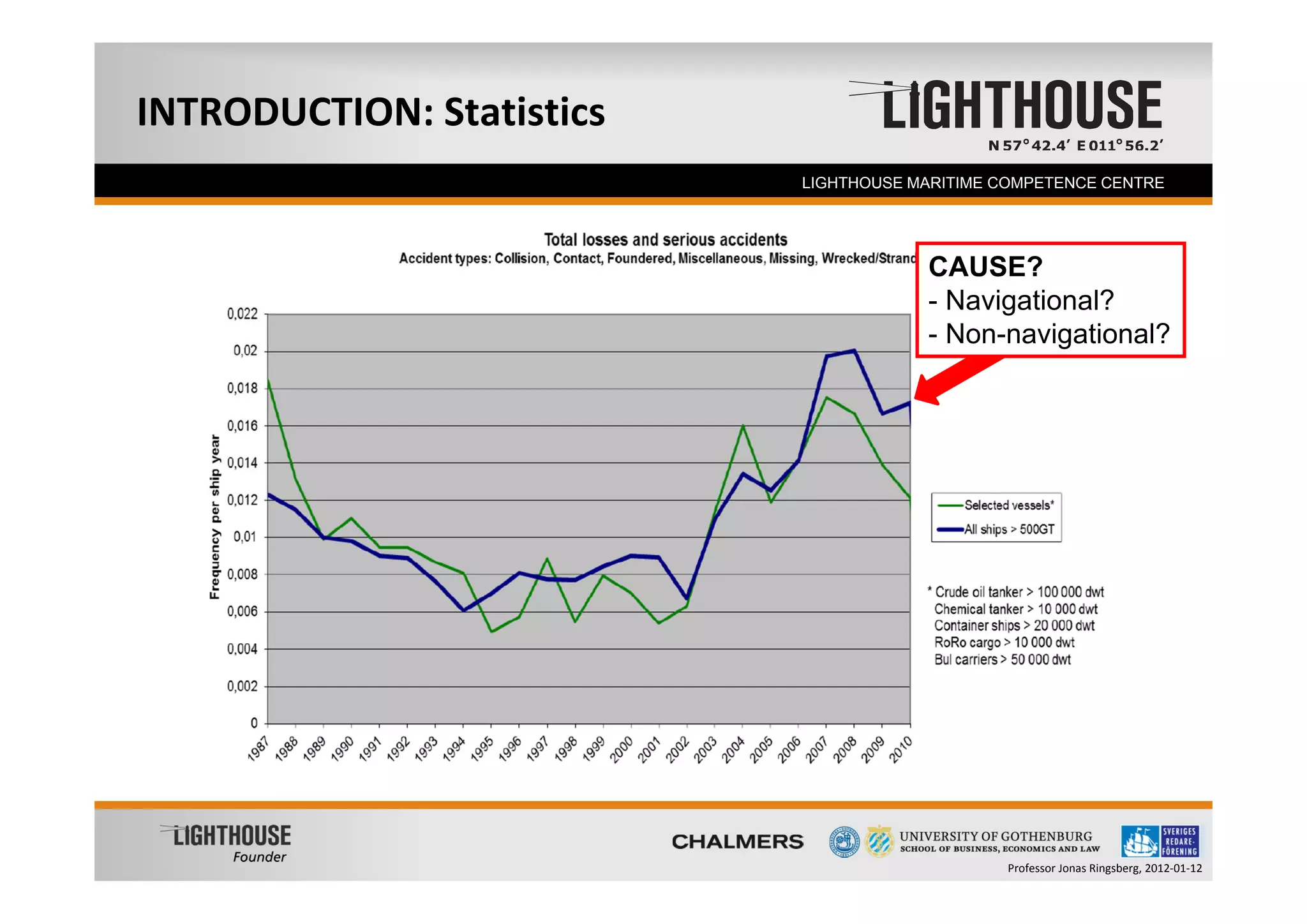 INTRODUCTION: Statistics
  Founder                  LIGHTHOUSE MARITIME COMPETENCE CENTRE




                                       CAUSE?
                                       - Navigational?
                                       - Non-navigational?




                                               Professor Jonas Ringsberg, 2012‐01‐12
 