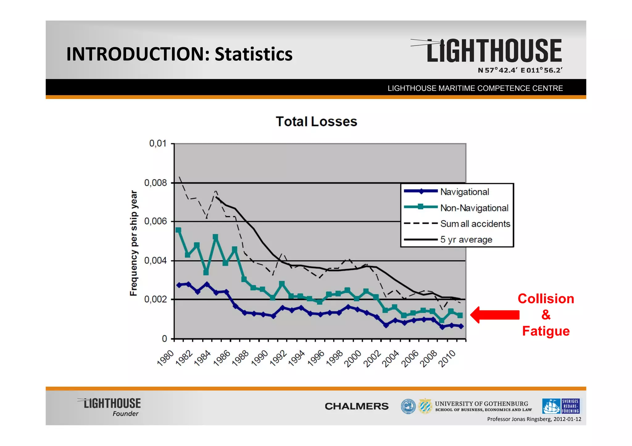 INTRODUCTION: Statistics
  Founder                  LIGHTHOUSE MARITIME COMPETENCE CENTRE




                                                          Collision
                                                             &
                                                          Fatigue




                                               Professor Jonas Ringsberg, 2012‐01‐12
 