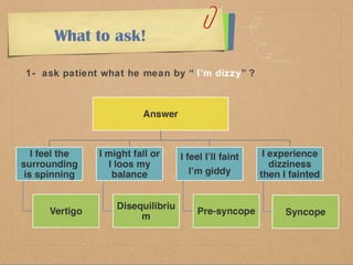 What to ask! 
1- ask patient what he mean by “ I’m dizzy” ? 
 