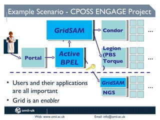 Example Scenario - CPOSS ENGAGE Project
                       Job
                    GridSAM
                   Management          Condor              …
                     System
                                       Legion
      Portal
                        Active
                        Workflo        (PBS
                                                           …
                          w
                        BPEL           Torque
                                       )

• Users and their applications         GridSAM
                                       UK                  …
  are all important                    NGS
• Grid is an enabler

          Web: www.omii.ac.uk     Email: info@omii.ac.uk
 