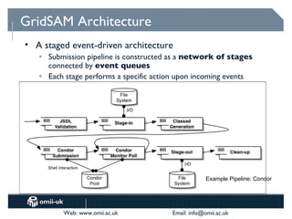 GridSAM Architecture
• A staged event-driven architecture
   o   Submission pipeline is constructed as a network of stages
       connected by event queues
   o   Each stage performs a specific action upon incoming events




                                                       Example Pipeline: Condor




           Web: www.omii.ac.uk            Email: info@omii.ac.uk
 