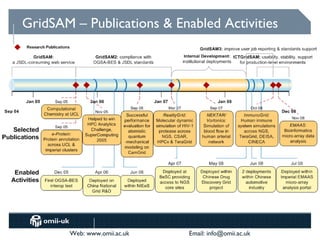 GridSAM – Publications & Enabled Activities




        Web: www.omii.ac.uk   Email: info@omii.ac.uk
 