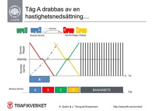 Tåg A drabbas av en
                    g
                  hastighetsnedsättning…
                                        Gemla
                C          A                        B          D
                    Alvesta‐Gemla                    Gemla‐Räppe (Växjö)
           mla-
           ppe
         Gem
         Räp




       Gemla
         Alvesta.
          Gemla




                                                                                                     Tid
                           A

Alvesta‐Gemla
                       A            B           C          D                BANARBETE                Tid




                                                H. Grahn & J. Törnquist Krasemann       http://www.bth.se/com/eot/
 