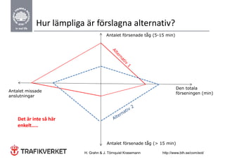 Hur lämpliga är förslagna alternativ?
                                      Antalet försenade tåg (5-15 min)




                                                                         Den totala
Antalet missade
                                                                         förseningen (min)
anslutningar




    Det är inte så här 
    enkelt…..
      k l


                                       Antalet försenade tåg (> 15 min)
                                                          å

                          H. Grahn & J. Törnquist Krasemann     http://www.bth.se/com/eot/
 
