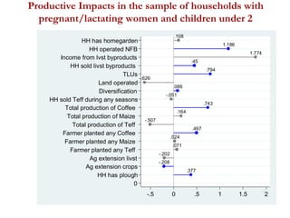 Productive Impacts in the sample of households with
pregnant/lactating women and children under 2
-.202
.071
.024
-.507
.164
-.051
-.626
1.774
.108
.377
-.208
.497
.743
.086
.794
.45
1.186
0
HH has plough
Ag extension crops
Ag extension livst
Farmer planted any Teff
Farmer planted any Maize
Farmer planted any Coffee
Total production of Teff
Total production of Maize
Total production of Coffee
HH sold Teff during any seasons
Diversification
Land operated
TLUs
HH sold livst byproducts
Income from lvst byproducts
HH operated NFB
HH has homegarden
-.5 0 .5 1 1.5 2
 