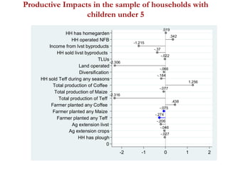 Productive Impacts in the sample of households with
children under 5
-.027
-.046
-.206
.438
-2.316
-.077
1.256
-.184
-.066
-2.306
-.022
-.37
-1.215
.342
.019
-.274
-.075
0
HH has plough
Ag extension crops
Ag extension livst
Farmer planted any Teff
Farmer planted any Maize
Farmer planted any Coffee
Total production of Teff
Total production of Maize
Total production of Coffee
HH sold Teff during any seasons
Diversification
Land operated
TLUs
HH sold livst byproducts
Income from lvst byproducts
HH operated NFB
HH has homegarden
-2 -1 0 1 2
 