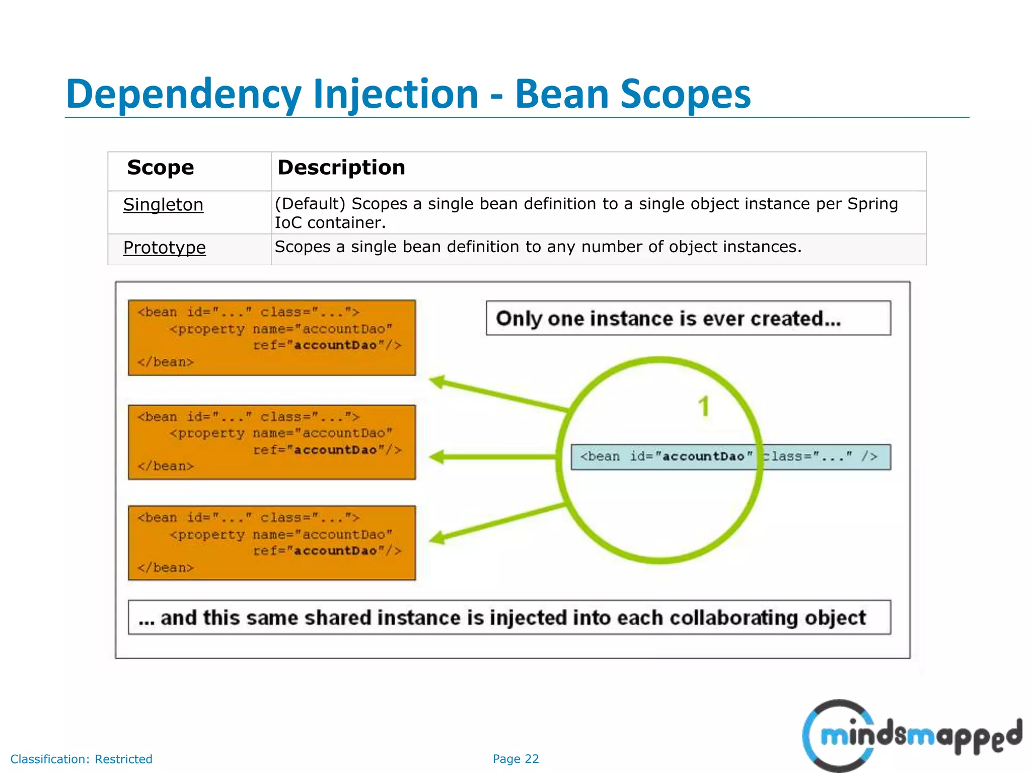 Page 22Classification: Restricted
Dependency Injection - Bean Scopes
22
Scope Description
Singleton (Default) Scopes a single bean definition to a single object instance per Spring
IoC container.
Prototype Scopes a single bean definition to any number of object instances.
 