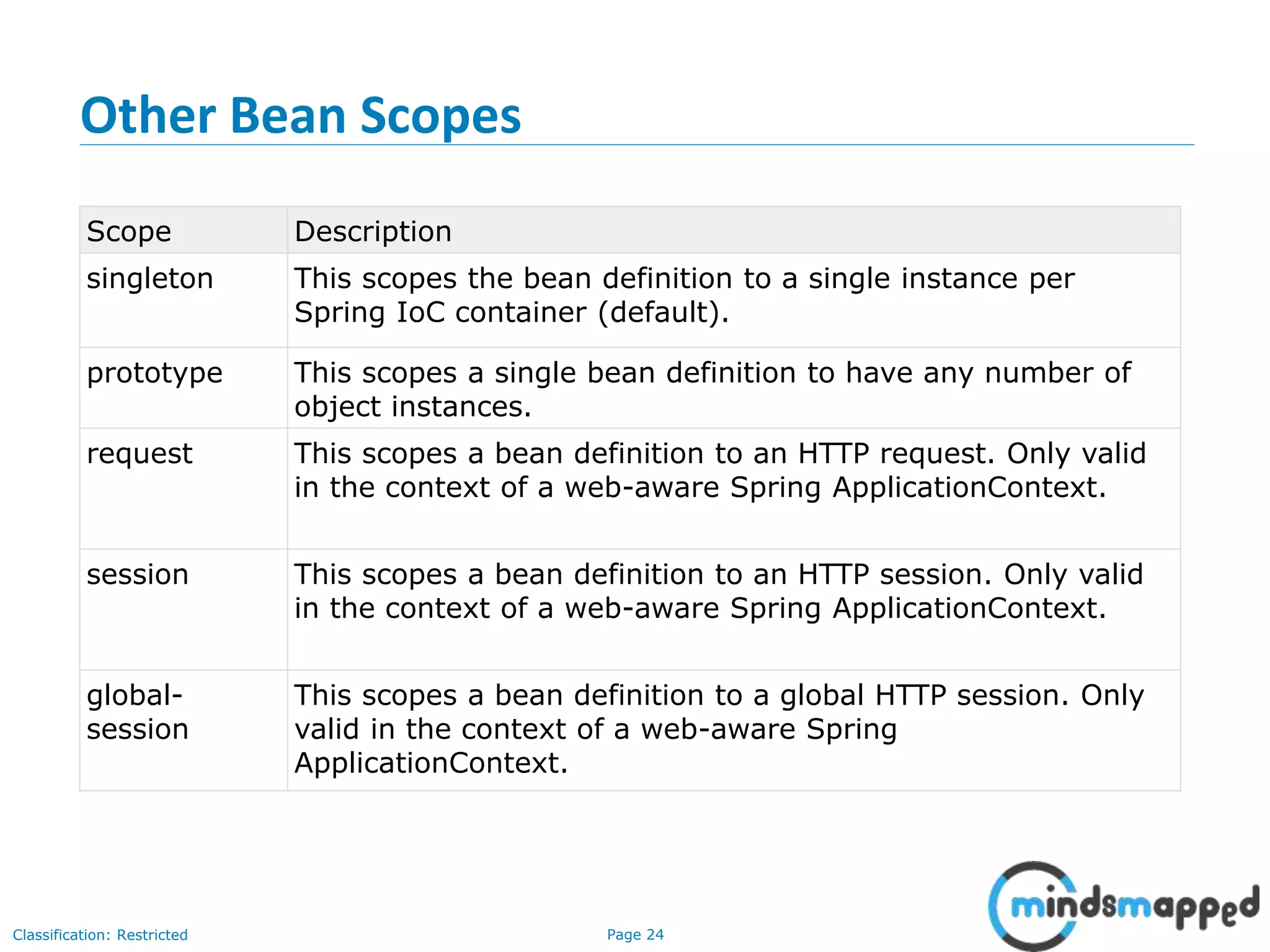Page 24Classification: Restricted
Other Bean Scopes
Scope Description
singleton This scopes the bean definition to a single instance per
Spring IoC container (default).
prototype This scopes a single bean definition to have any number of
object instances.
request This scopes a bean definition to an HTTP request. Only valid
in the context of a web-aware Spring ApplicationContext.
session This scopes a bean definition to an HTTP session. Only valid
in the context of a web-aware Spring ApplicationContext.
global-
session
This scopes a bean definition to a global HTTP session. Only
valid in the context of a web-aware Spring
ApplicationContext.
 