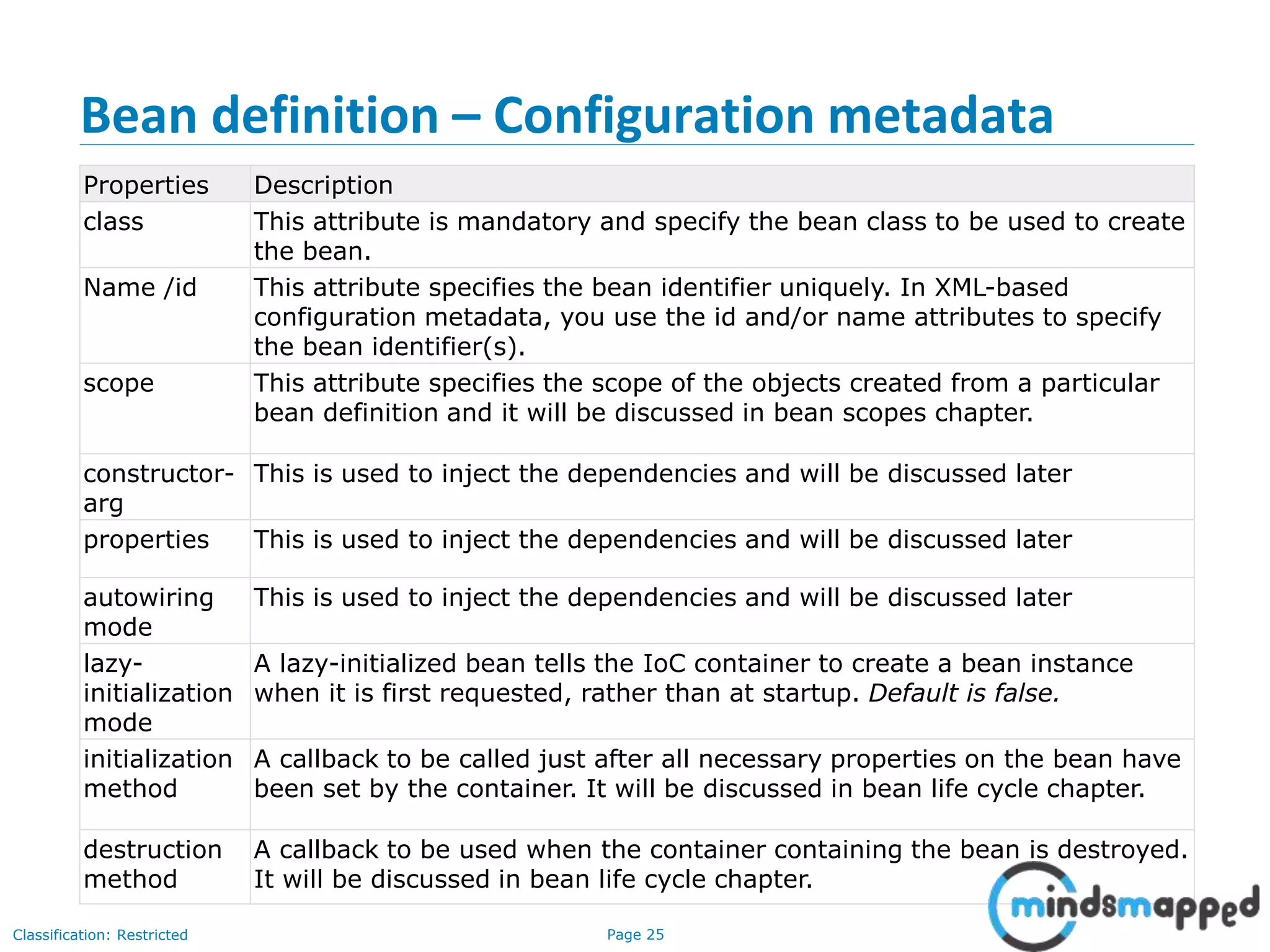 Page 25Classification: Restricted
Bean definition – Configuration metadata
Properties Description
class This attribute is mandatory and specify the bean class to be used to create
the bean.
Name /id This attribute specifies the bean identifier uniquely. In XML-based
configuration metadata, you use the id and/or name attributes to specify
the bean identifier(s).
scope This attribute specifies the scope of the objects created from a particular
bean definition and it will be discussed in bean scopes chapter.
constructor-
arg
This is used to inject the dependencies and will be discussed later
properties This is used to inject the dependencies and will be discussed later
autowiring
mode
This is used to inject the dependencies and will be discussed later
lazy-
initialization
mode
A lazy-initialized bean tells the IoC container to create a bean instance
when it is first requested, rather than at startup. Default is false.
initialization
method
A callback to be called just after all necessary properties on the bean have
been set by the container. It will be discussed in bean life cycle chapter.
destruction
method
A callback to be used when the container containing the bean is destroyed.
It will be discussed in bean life cycle chapter.
 