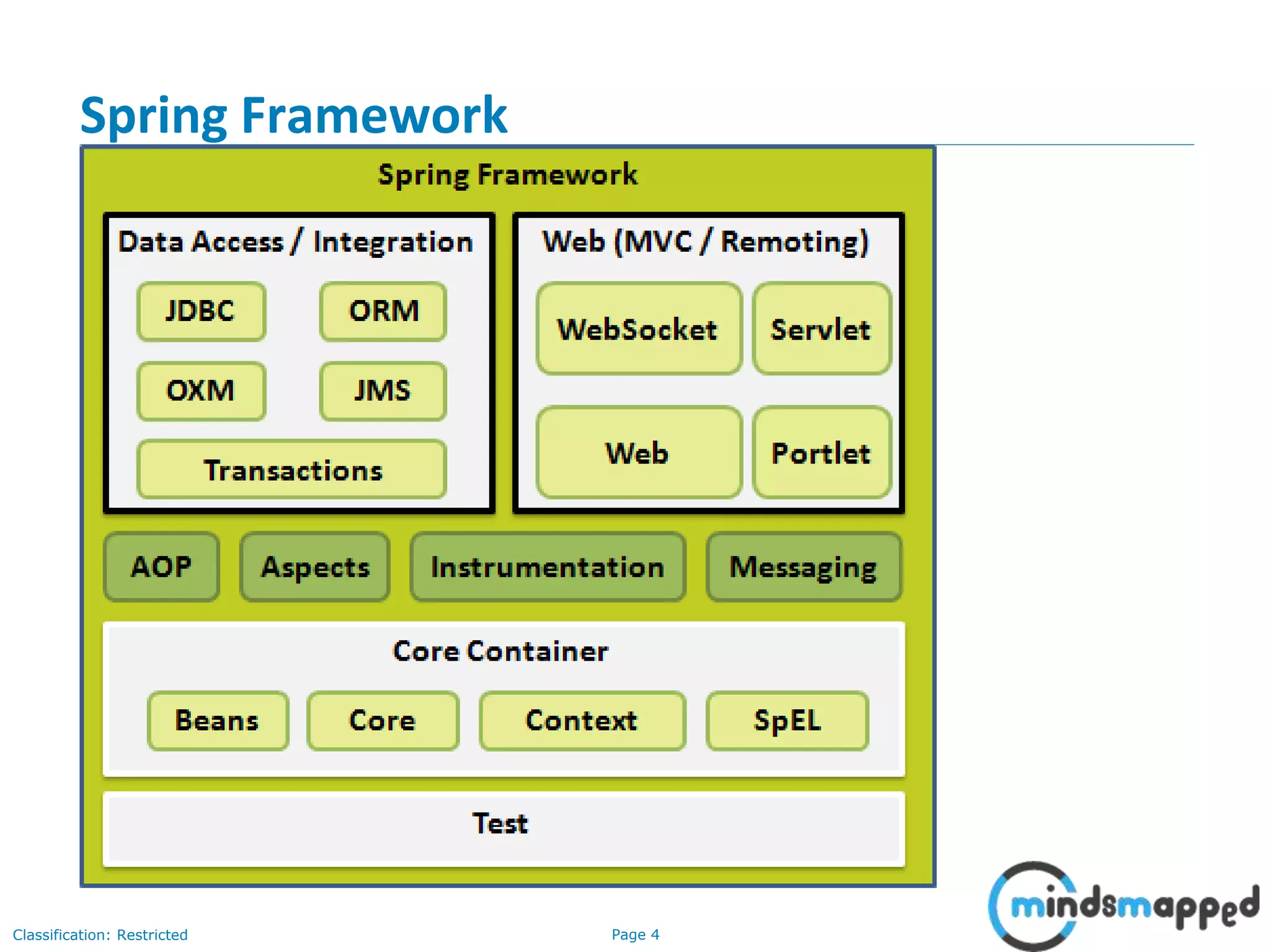 Page 4Classification: Restricted
Spring Framework
 