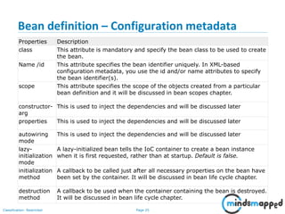Page 25Classification: Restricted
Bean definition – Configuration metadata
Properties Description
class This attribute is mandatory and specify the bean class to be used to create
the bean.
Name /id This attribute specifies the bean identifier uniquely. In XML-based
configuration metadata, you use the id and/or name attributes to specify
the bean identifier(s).
scope This attribute specifies the scope of the objects created from a particular
bean definition and it will be discussed in bean scopes chapter.
constructor-
arg
This is used to inject the dependencies and will be discussed later
properties This is used to inject the dependencies and will be discussed later
autowiring
mode
This is used to inject the dependencies and will be discussed later
lazy-
initialization
mode
A lazy-initialized bean tells the IoC container to create a bean instance
when it is first requested, rather than at startup. Default is false.
initialization
method
A callback to be called just after all necessary properties on the bean have
been set by the container. It will be discussed in bean life cycle chapter.
destruction
method
A callback to be used when the container containing the bean is destroyed.
It will be discussed in bean life cycle chapter.
 
