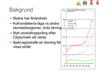BakgrundTRANSPORTARBETE I SKÅNE (personkm/år)Skåne har förändratsKoll-andelarna låga vs andra storstadsregioner, trots ökning Nytt utvecklingsprång efter Citytunneln att väntaSpårvagnstrafik en lösning för vissa stråk!