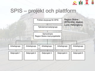 SPIS – projekt och plattformPolitisk styrgrupp för SPISTjänstemannastyrgruppSamordnareRegion Skåne med projektstödArbetsgruppArbetsgruppArbetsgruppArbetsgruppArbetsgruppDelprojekt 1Delprojekt 2Delprojekt 3Delprojekt 4Delprojekt 5Region Skåne (RTN+KN), Malmö, Lund, Helsingborg