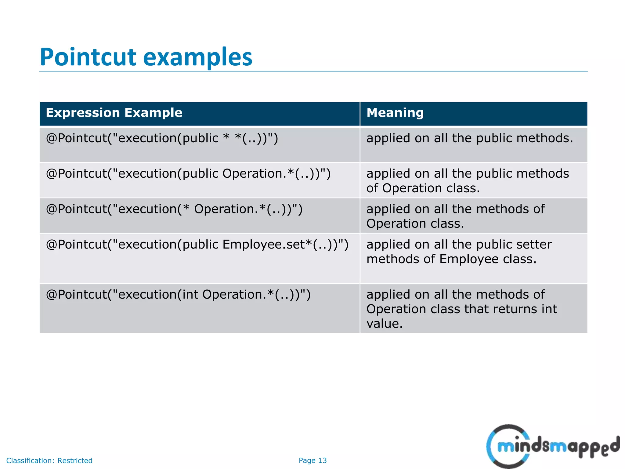 Page 13Classification: Restricted
Pointcut examples
Expression Example Meaning
@Pointcut("execution(public * *(..))") applied on all the public methods.
@Pointcut("execution(public Operation.*(..))") applied on all the public methods
of Operation class.
@Pointcut("execution(* Operation.*(..))") applied on all the methods of
Operation class.
@Pointcut("execution(public Employee.set*(..))") applied on all the public setter
methods of Employee class.
@Pointcut("execution(int Operation.*(..))") applied on all the methods of
Operation class that returns int
value.
 