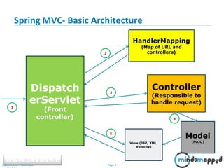 Session 46 - Spring - Part 4 - Spring MVC | PPT