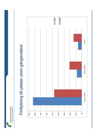 Förflyttning till platser utom gångavstånd
90%


80%


70%


60%


50%
                                                      1994
40%
                                                      2008
30%


20%


10%


0%
       Utan problem     Vissa problem        Kan ej
 