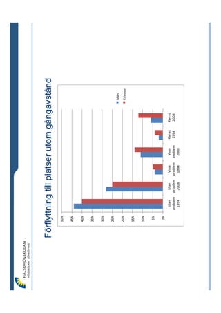 Förflyttning till platser utom gångavstånd
    50%

    45%

    40%

    35%

    30%

    25%
                                                                    Män
    20%                                                             Kvinnor

    15%

    10%

    5%

    0%
            Utan      Utan      Vissa     Vissa   Kan ej   Kan ej
          problem   problem   problem   problem   1994     2008
           1994      2008      1994      2008
 