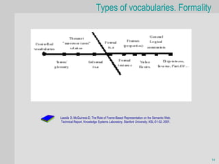 Types of vocabularies. Formality




Lassila O, McGuiness D. The Role of Frame-Based Representation on the Semantic Web.
Technical Report. Knowledge Systems Laboratory. Stanford University. KSL-01-02. 2001.




                                                                                        14
 