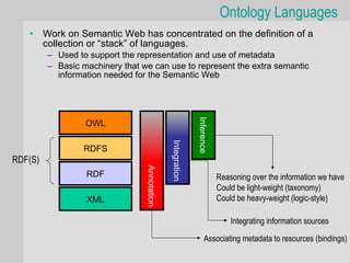 Ontology Languages
   •     Work on Semantic Web has concentrated on the definition of a
         collection or “stack” of languages.
         – Used to support the representation and use of metadata
         – Basic machinery that we can use to represent the extra semantic
           information needed for the Semantic Web




                                                            Inference
                  OWL




                                              Integration
                                              Integration
                  RDFS
RDF(S)
                                 Annotation


                  RDF                                                   Reasoning over the information we have
                                                                        Could be light-weight (taxonomy)
                  XML                                                   Could be heavy-weight (logic-style)

                                                                            Integrating information sources

                                                                 Associating metadata to resources (bindings)
 
