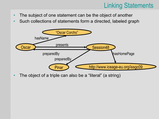 Linking Statements
•   The subject of one statement can be the object of another
•   Such collections of statements form a directed, labeled graph

                        “Oscar Corcho”
            hasName
                        presents
    Oscar                                    Session48
                 preparedBy                              hasHomePage
                        preparedBy

                        Pinar              http://www.iceage-eu.org/issgc09
•   The object of a triple can also be a “literal” (a string)
 