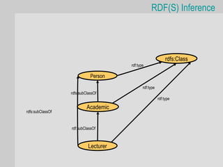 RDF(S) Inference




                                                              rdfs:Class
                                       rdf:type

                             Person
                                              rdf:type
                  rdfs:subClassOf
                                                         rdf:type

                           Academic
rdfs:subClassOf


                  rdf:subClassOf



                            Lecturer
 