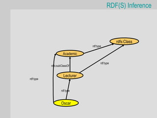 RDF(S) Inference




                                                  rdfs:Class
                                rdf:type

                    Academic

                                       rdf:type
           rdfs:subClassOf


                     Lecturer
rdf:type


                   rdf:type



                   Oscar
 