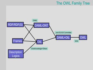 The OWL Family Tree


                DAML

RDF/RDF(S)        DAML-ONT

                                     Joint EU/US Committee

                                      DAML+OIL                     OWL
   Frames              OIL                                   W3C



              OntoKnowledge+Others

Description
  Logics
 