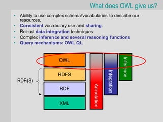 What does OWL give us?
•   Ability to use complex schema/vocabularies to describe our
    resources.
•   Consistent vocabulary use and sharing.
•   Robust data integration techniques
•   Complex inference and several reasoning functions
•   Query mechanisms: OWL QL
 
