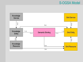 S-OGSA Model
 