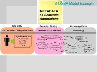 S-OGSA Model Example
METADATA
as Semantic
Annotations
 
