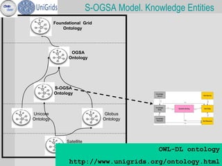 S-OGSA Model. Knowledge Entities
           Foundational Grid
               Ontology




                  OGSA
                 Ontology




           S-OGSA
           Ontology



Unicore                          Globus
Ontology                        Ontology




                Satellite
                Ontology
                                              OWL-DL ontology
                                                           45
                 http://www.unigrids.org/ontology.html
 