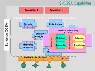S-OGSA Capabilities
                  Application 1              Application N




                 Security                   Optimization
Semantic-OGSA
      OGSA




                                                                       Data
                                                           Semantic Provisioning
                                                                Services
                             Execution
                            Management




                                                                     Semantic binding
                                                            Semantic
                                                          Ontology                      Metadata




                                             Knowledge
                                                           Provisioning
                                                             Services
                 Resource                                Reasoning                      Annotation
                management
                                           Information
                                           Management

                 Infrastructure Services
 